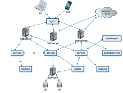 分布式系統(tǒng) 概念、應(yīng)用與軟件開(kāi)發(fā)